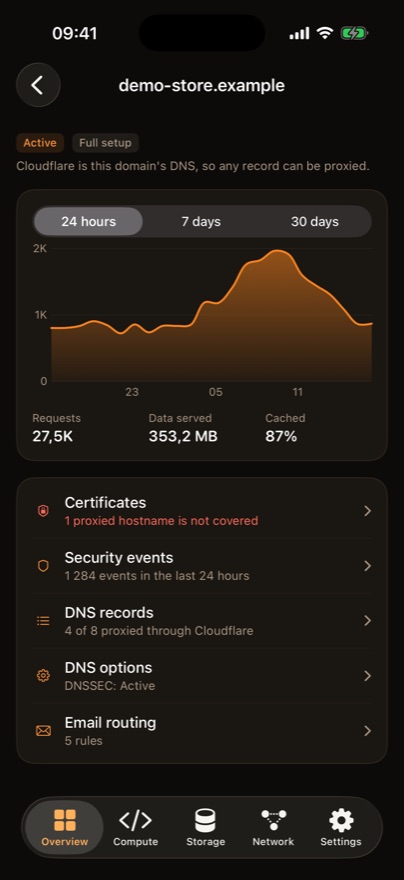 One domain: a traffic chart over 24 hours, then certificates,
            security events, DNS records, DNS options and email routing.